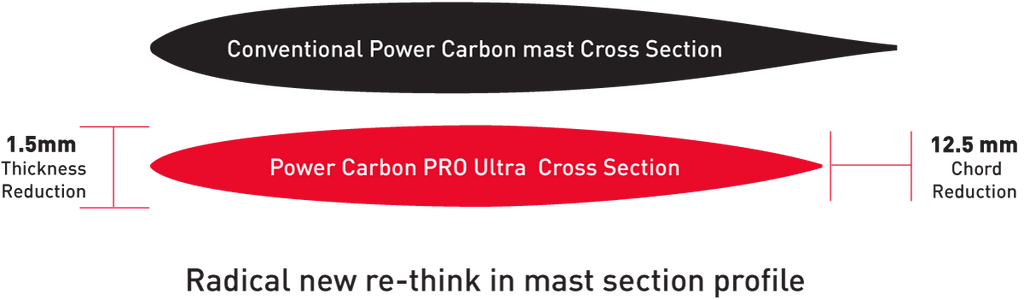 Axis Pro Ultra High Modulus Carbon Mast