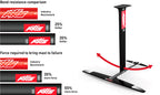 Axis Power Carbon Mast